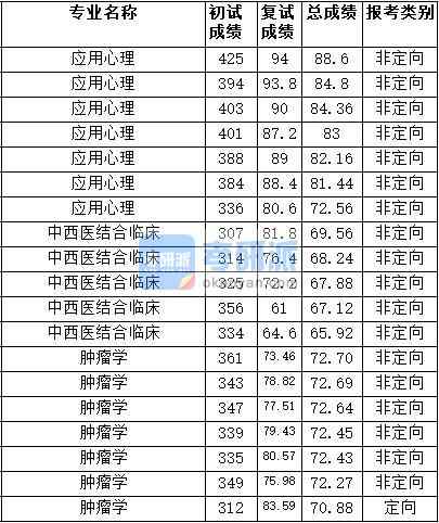 2020年天津医科大学应用心理研究生录取分数线