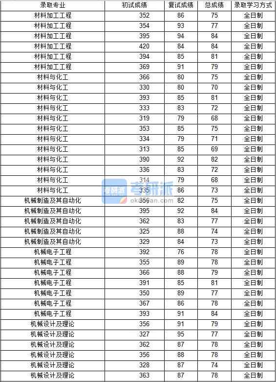 2020年西北工业大学材料加工工程研究生录取分数线