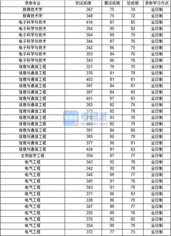 2020年西北工业大学信息与通信工程研究生录取分数线