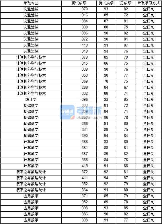 2020年西北工业大学概率论与数理统计研究生录取分数线