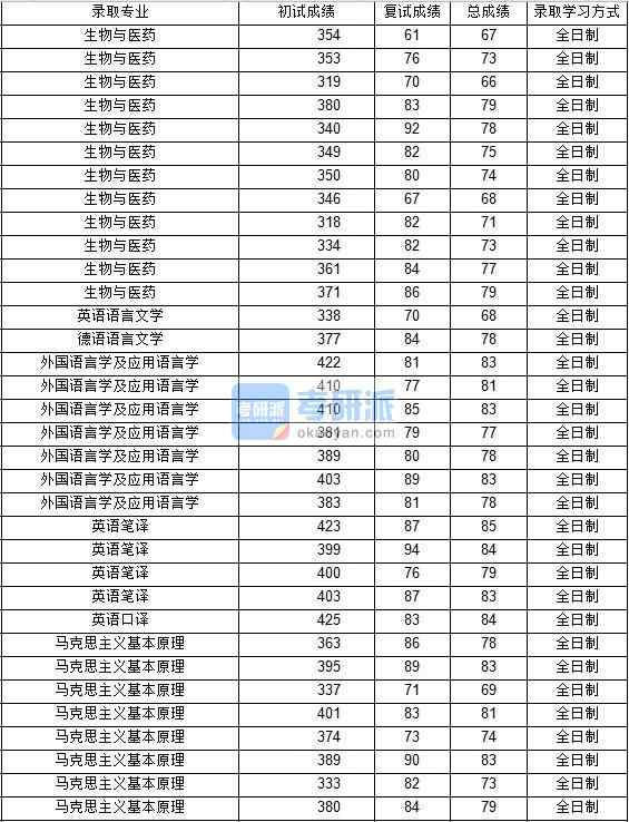 2020年西北工业大学德语语言文学研究生录取分数线