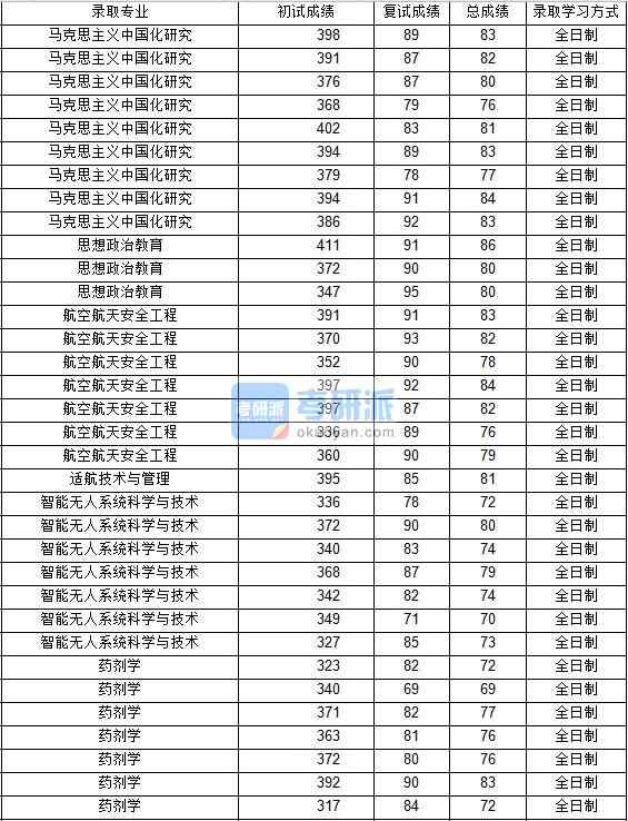 2020年西北工业大学航空航天安全工程研究生录取分数线