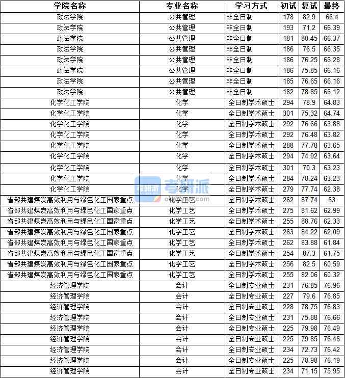 2020年宁夏大学化学工艺研究生录取分数线