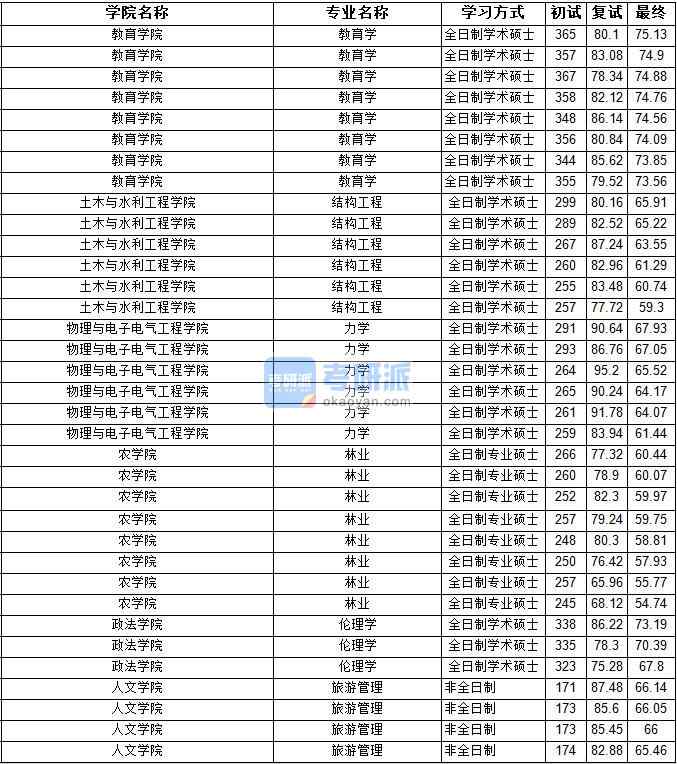 2020年宁夏大学伦理学研究生录取分数线