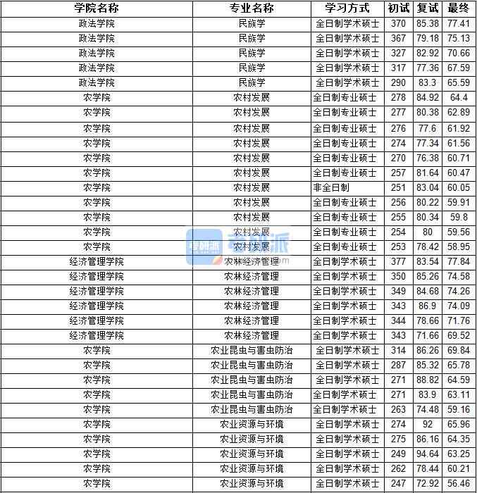 2020年宁夏大学农业资源与环境研究生录取分数线