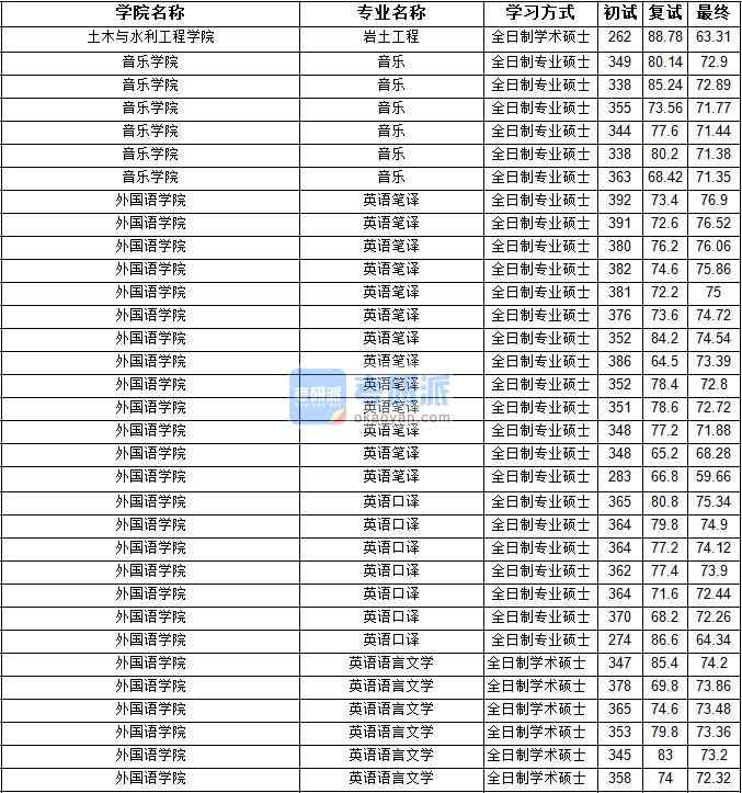 2020年宁夏大学岩土工程研究生录取分数线