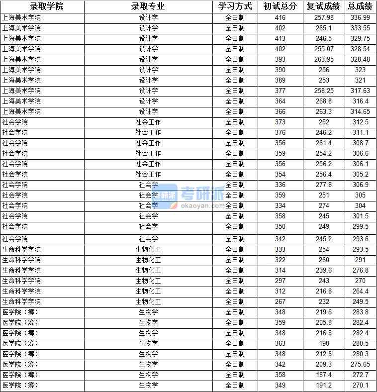 2020年上海大学生物化工研究生录取分数线