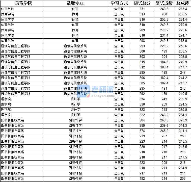 2020年上海大学图书馆学研究生录取分数线