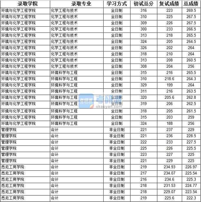 2020年上海大学化学工程与技术研究生录取分数线