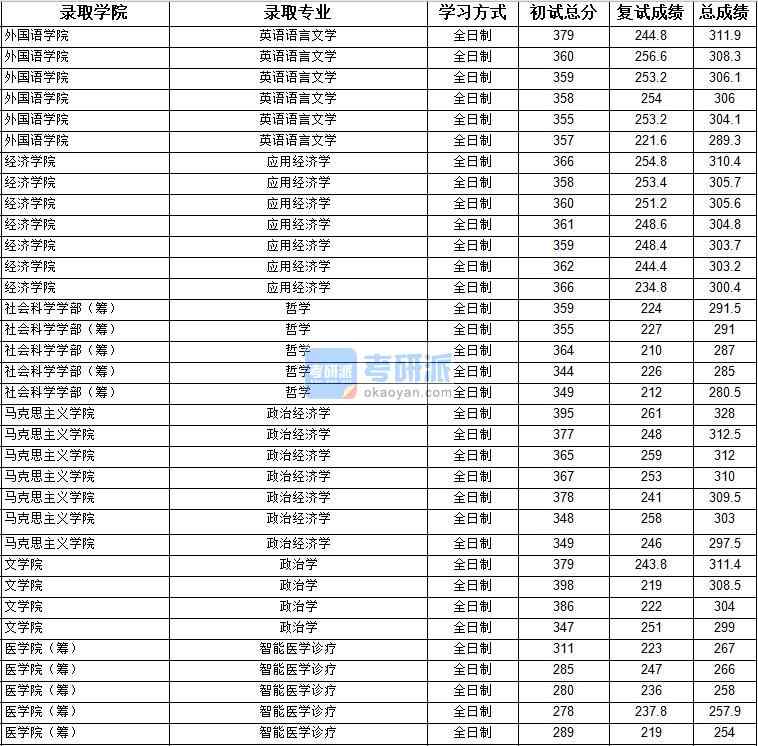 2020年上海大学哲学研究生录取分数线