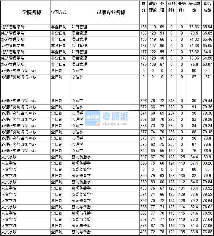 2020年西南交通大学心理学研究生录取分数线