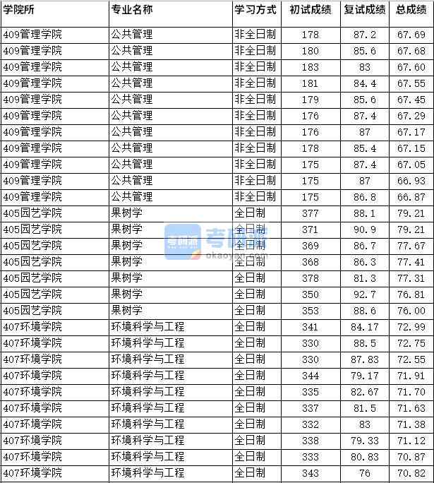 2020年四川农业大学果树学研究生录取分数线