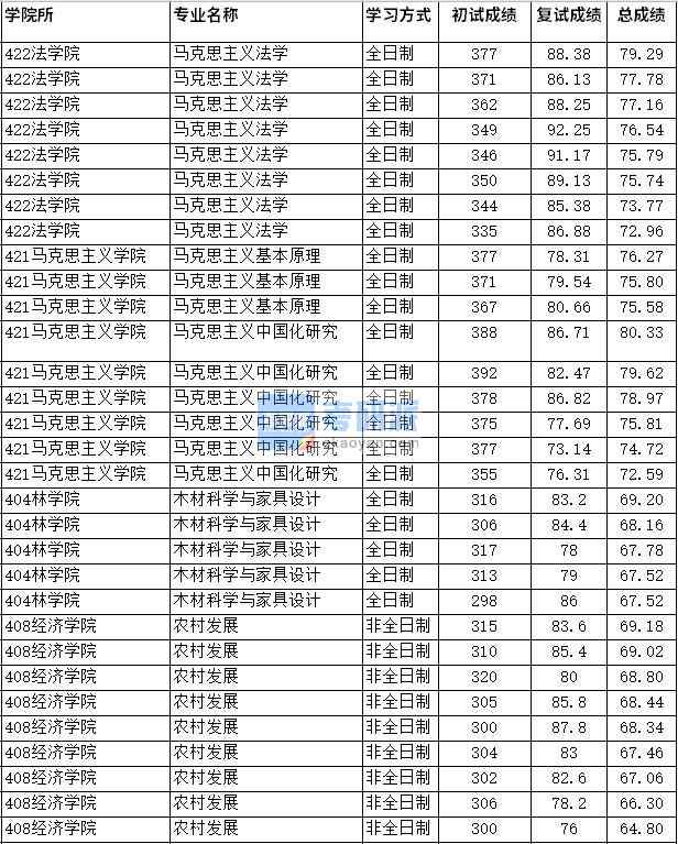 2020年四川农业大学马克思主义中国化研究研究生录取分数线