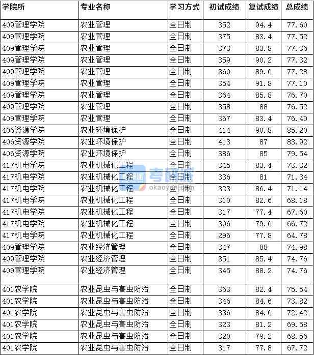 2020年四川农业大学农业昆虫与害虫防治研究生录取分数线