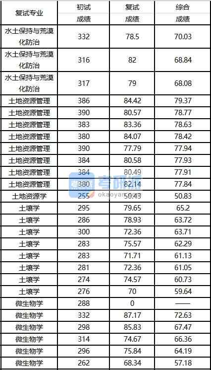 2020年西南大学水土保持与荒漠化防治研究生录取分数线