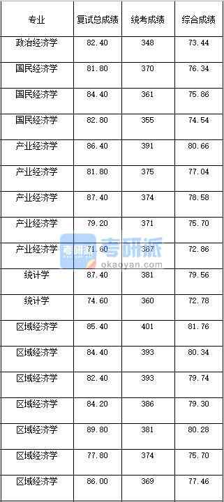 2020年西南大学国民经济学研究生录取分数线