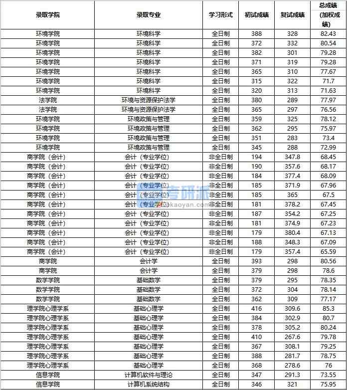 2020年中国人民大学基础心理学研究生录取分数线