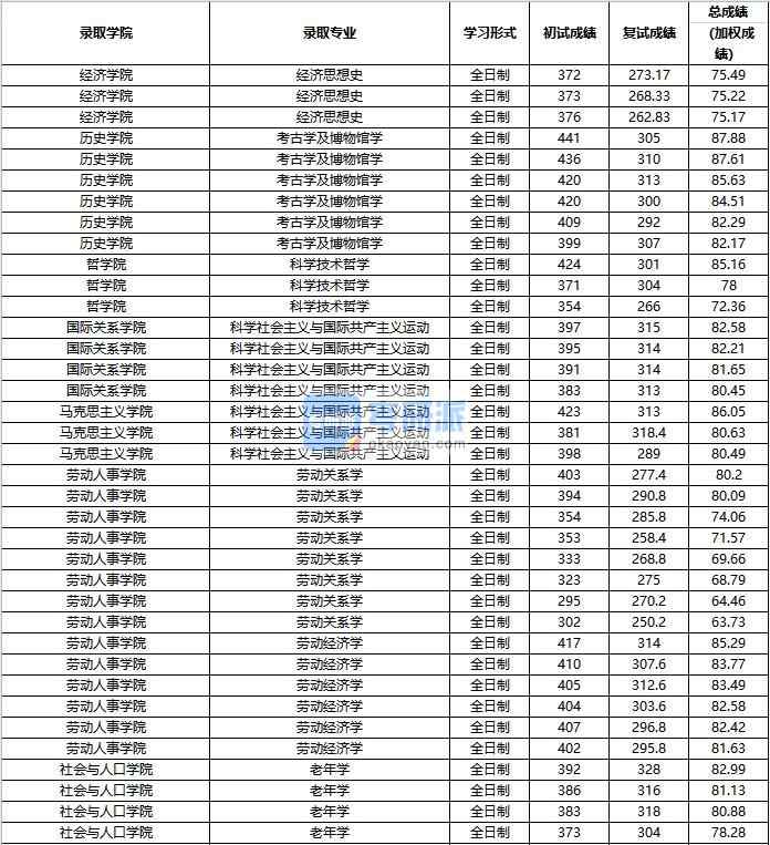 2020年中国人民大学科学技术哲学研究生录取分数线