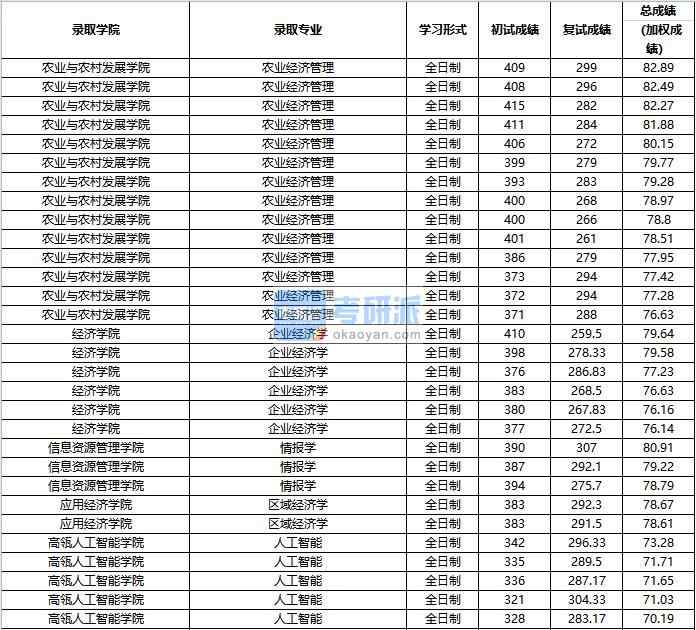 2020年中国人民大学企业经济学研究生录取分数线