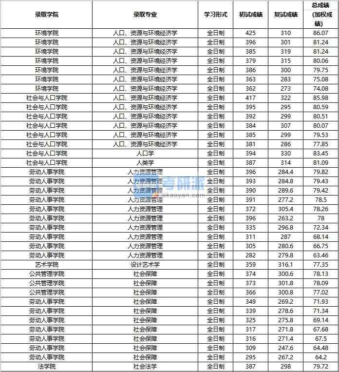 2020年中国人民大学人类学研究生录取分数线