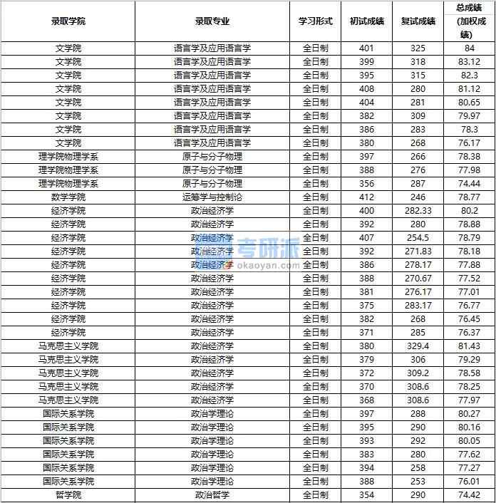 2020年中国人民大学原子与分子物理研究生录取分数线