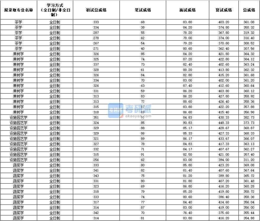 2020年西北农林科技大学果树学研究生录取分数线