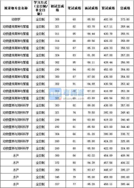 2020年西北农林科技大学动物营养与饲料科学研究生录取分数线