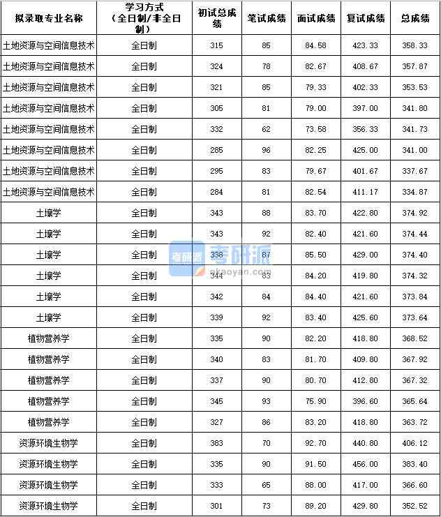 2020年西北农林科技大学土地资源与空间信息技术研究生录取分数线