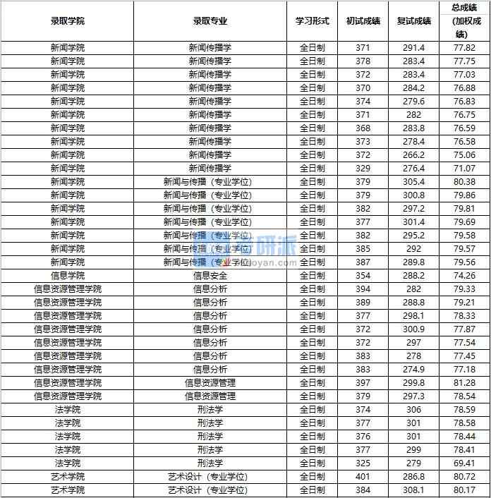 2020年中国人民大学信息安全研究生录取分数线