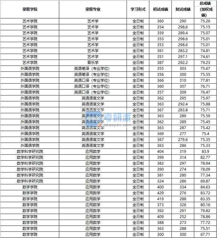 2020年中国人民大学音乐学研究生录取分数线