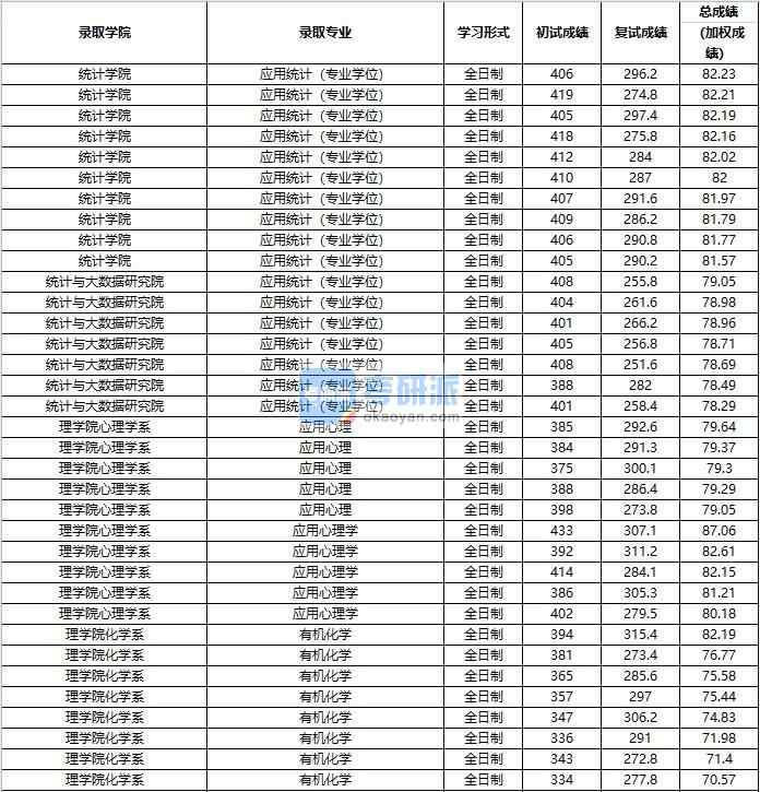 2020年中国人民大学应用心理学研究生录取分数线