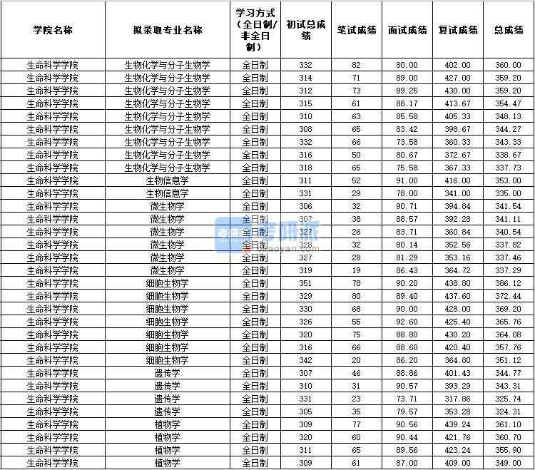 2020年西北农林科技大学微生物学研究生录取分数线