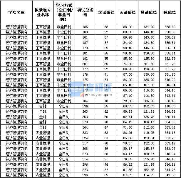 2020年西北农林科技大学金融研究生录取分数线