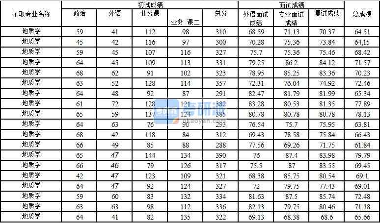 2020年中国石油大学(北京)地质学研究生录取分数线