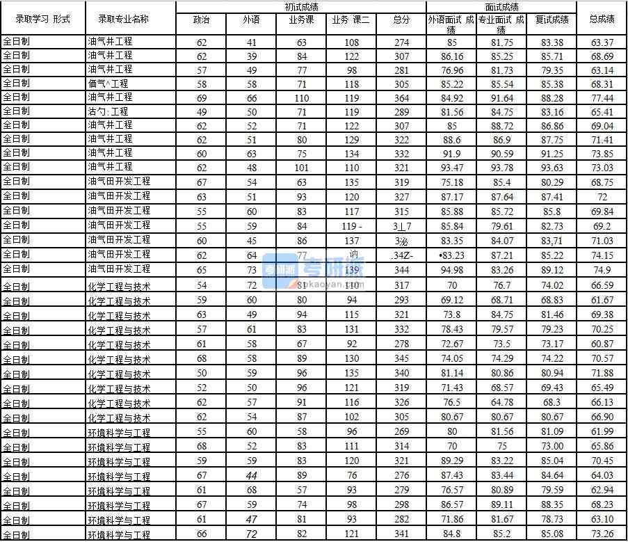 2020年中国石油大学(北京)化学工程与技术研究生录取分数线