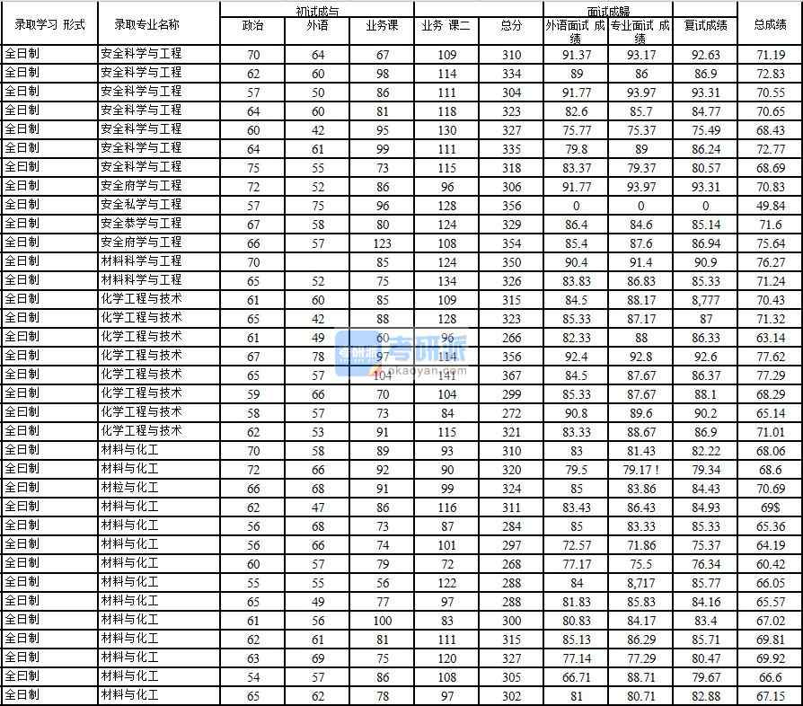 2020年中国石油大学(北京)化学工程与技术研究生录取分数线