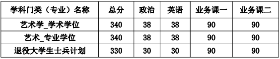 天津美术学院2019年考研复试分数线