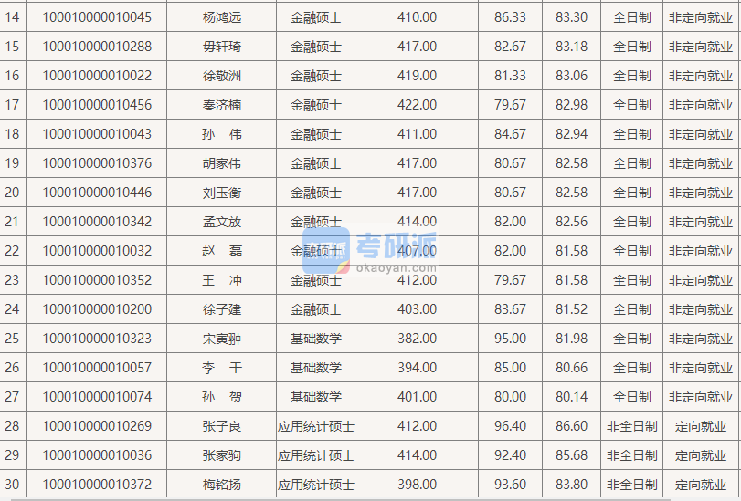 北京大学金融硕士（数学科学学院）2020年研究生录取分数线