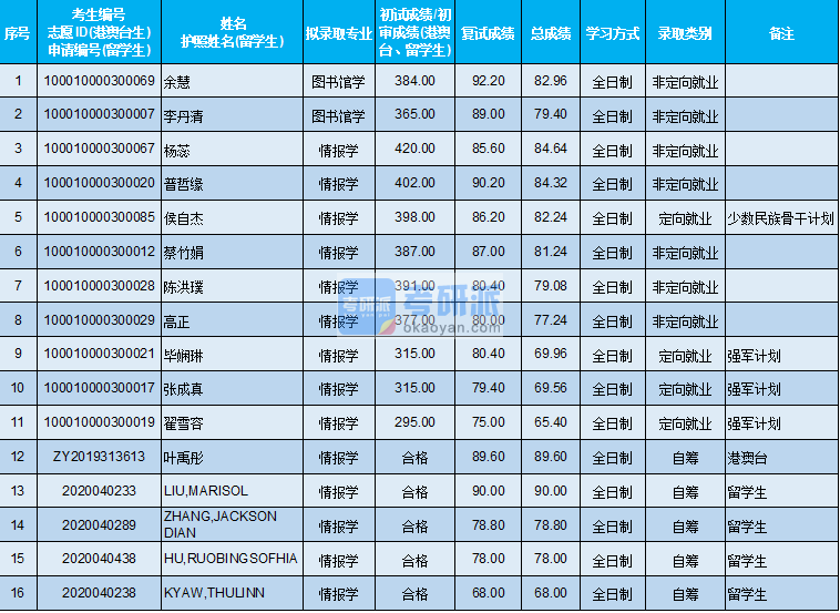 北京大学图书馆学2020年研究生录取分数线