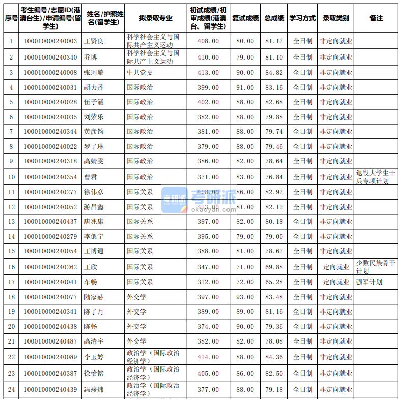 北京大学中共党史2020年研究生录取分数线