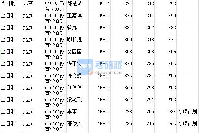 北京师范大学教育学原理2020年研究生录取分数线