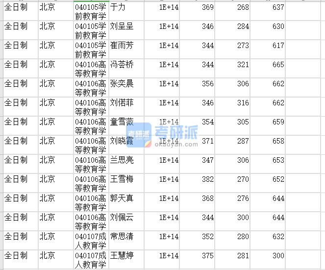 北京师范大学学前教育学2020年研究生录取分数线