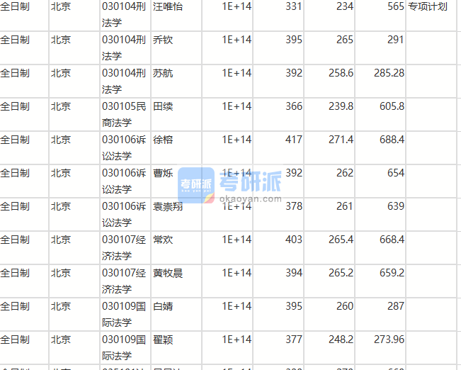 北京师范大学刑法学2020年研究生录取分数线