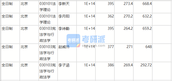 北京师范大学宪法学与行政法学2020年研究生录取分数线