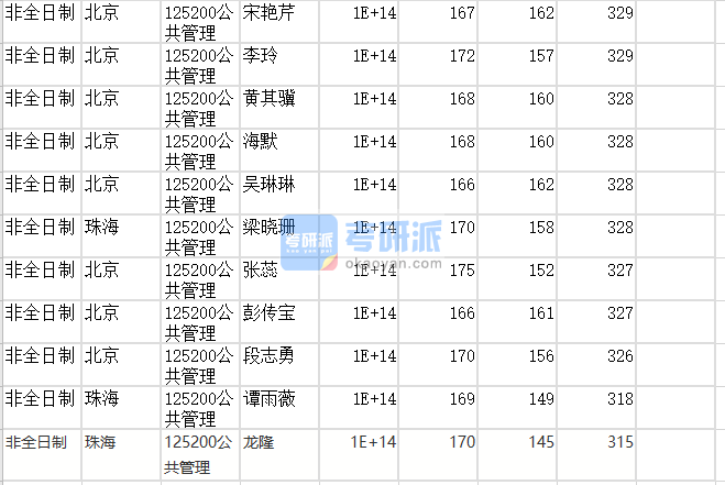 北京师范大学公共管理2020年研究生录取分数线