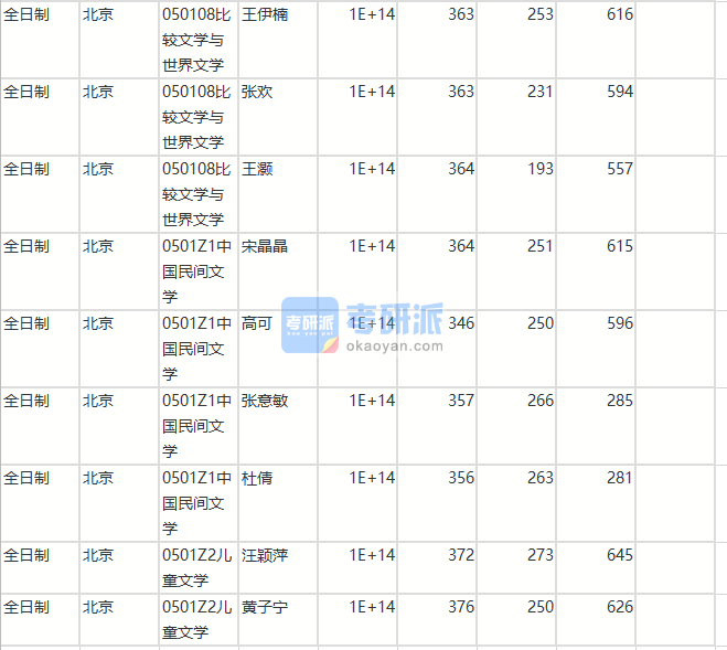 北京师范大学比较文学与世界文学2020年研究生录取分数线