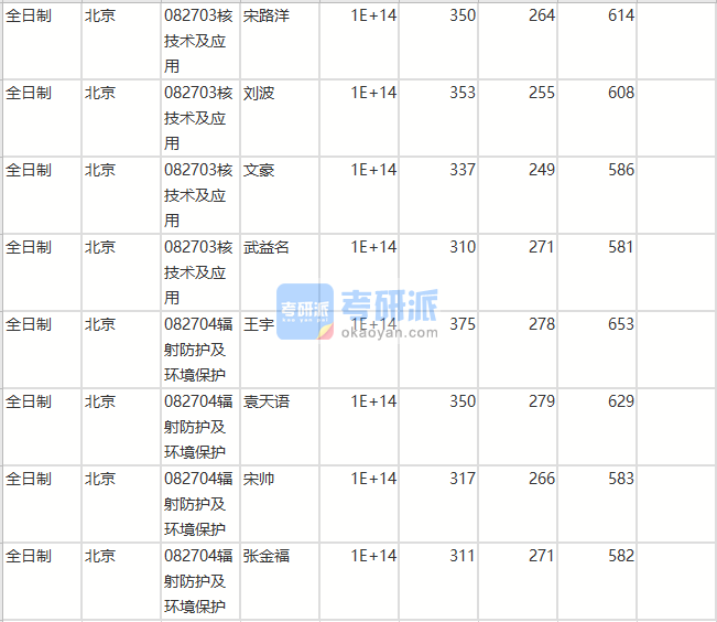 北京师范大学核技术及应用2020年研究生录取分数线