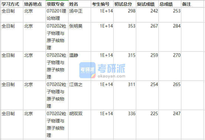 北京师范大学粒子物理与原子核物理2020年研究生录取分数线