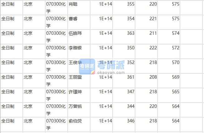 北京师范大学化学2020年研究生录取分数线