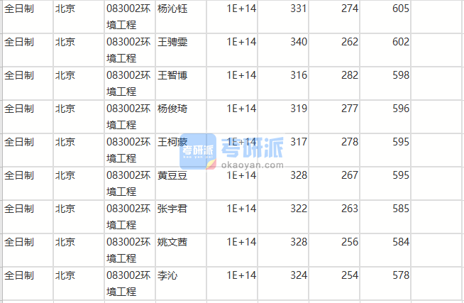 北京师范大学环境工程2020年研究生录取分数线